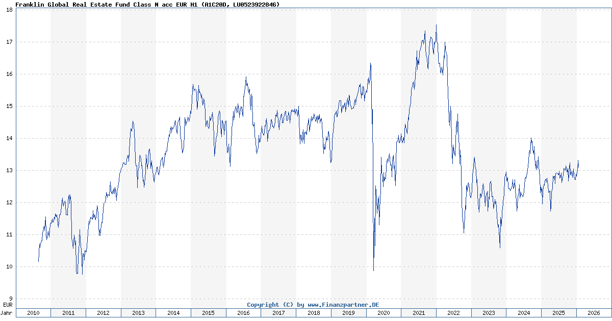 Franklin Global Real Estate Fund Class N acc EUR H1